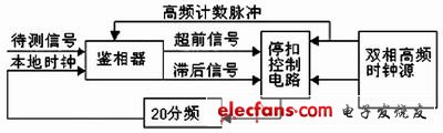 時鐘提取原理圖