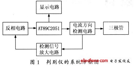 圖1 判別儀的系統(tǒng)方框圖