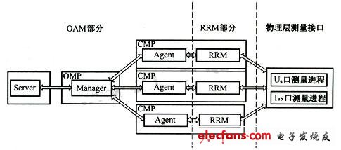 測量采集上報框架結(jié)構(gòu) 