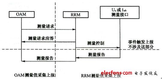 測量值的采集處理流程 