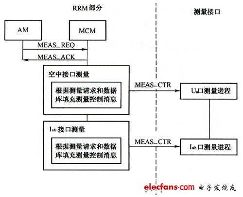 RRM測量發(fā)起流程 