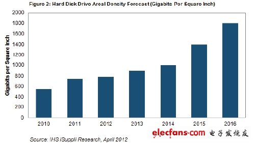 硬盤(pán)面密度的復(fù)合年度增長(zhǎng)率將達(dá)19%