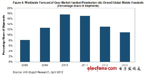 年灰市手機(jī)的占有率將會下降