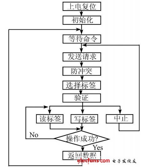 圖6:接收模塊