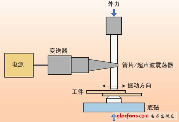 圖1、超聲波焊接裝置的示意圖。