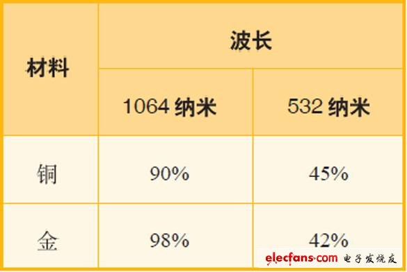 表1、波長為1064納米和532納米的激光應(yīng)用于銅與金時，其反射率對比。