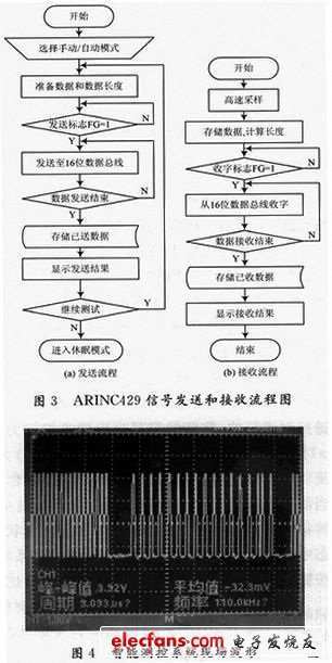 ARINCA29信號(hào)發(fā)送流程圖