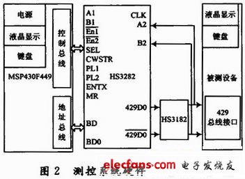 測控系統(tǒng)硬件系統(tǒng)結(jié)構(gòu)圖