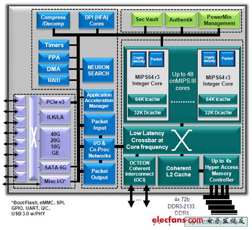 OCTEON III CN7XXX 多核處理器系統(tǒng)架構(gòu)