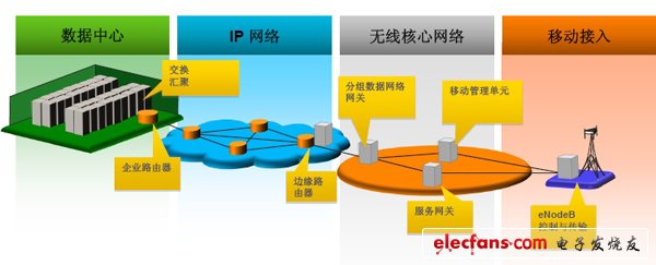 LSI Axxia 通信處理器應(yīng)用場(chǎng)景