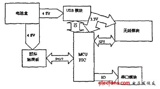 圖2手持端模塊圖