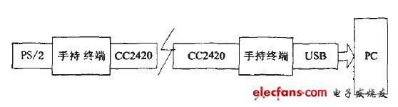 圖1整體構(gòu)架圖