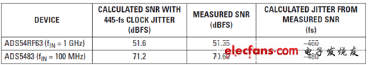 445-fs時(shí)鐘抖動(dòng)的SNR結(jié)果