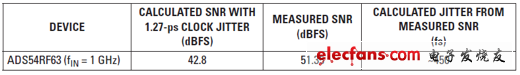 1.27-ps時(shí)鐘抖動(dòng)的SNR結(jié)果