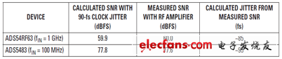 90-fs時鐘抖動和RF放大器的SNR結(jié)果