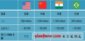 世界衛(wèi)生組織統(tǒng)計(jì)：全球每年因交通事故死亡130萬(wàn)人，并有5000萬(wàn)人受傷