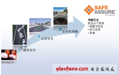 汽車(chē)安全系統(tǒng)的演變——基于安全性預(yù)測(cè)的功能安全出現(xiàn)