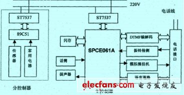 系統(tǒng)的總體結(jié)構(gòu)