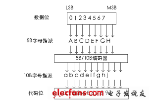 8B/10B映射