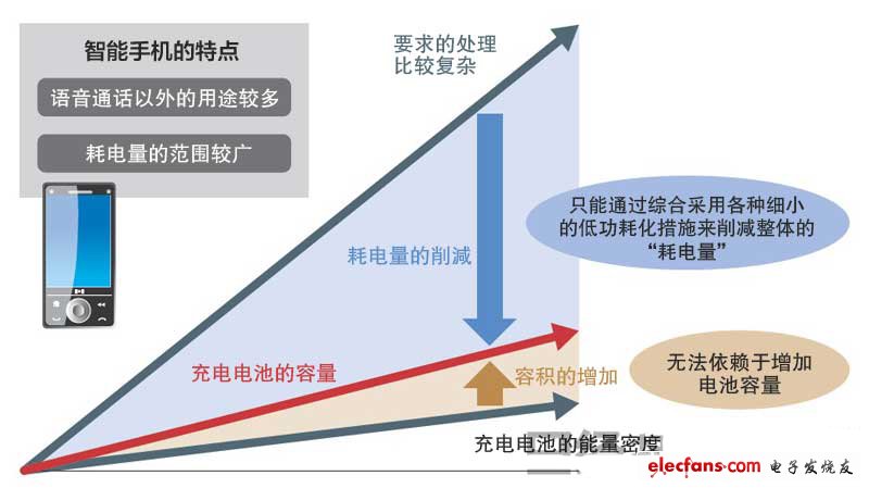 電池容量與性能之間的鴻溝逐漸擴(kuò)大