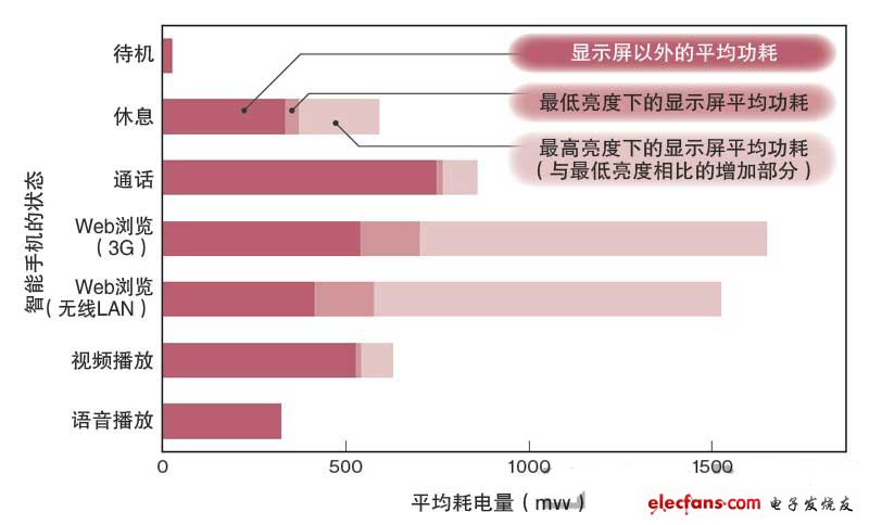 智能手機的耗電量逐漸增加