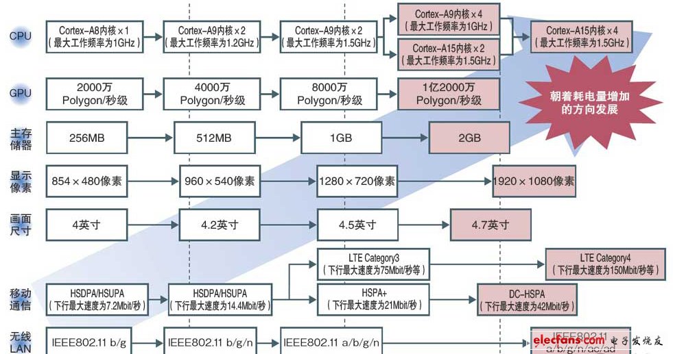 運(yùn)算、顯示和通信都會(huì)不斷發(fā)展