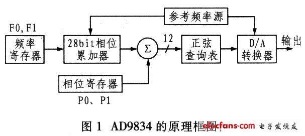 AD9834的原理框圖