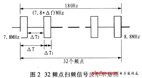 180Hz周期內(nèi)完成的32頻點掃頻信號波形示意圖