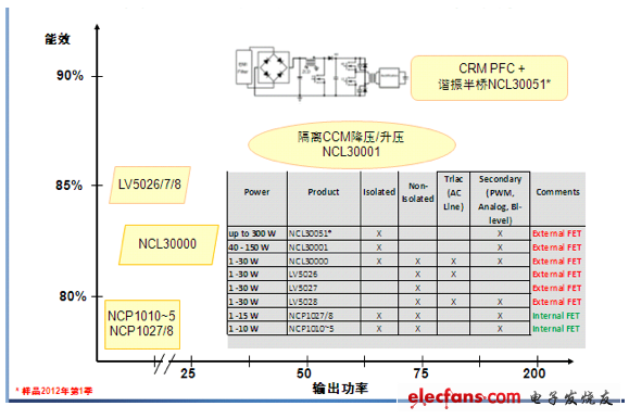 LED照明的AC-DC電源方案輸出功率與效率的對比