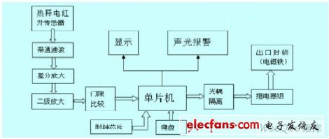 系統(tǒng)整體模塊圖