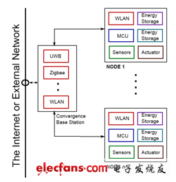 傳感器節(jié)點通過采集能源供電，自主判斷其環(huán)境變化情況，并可利用多種協(xié)議進行通信