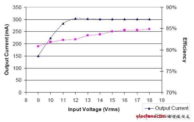 圖2：輸入電壓、輸出電流與效率的關(guān)系