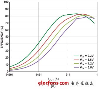 ADP2138的效率a