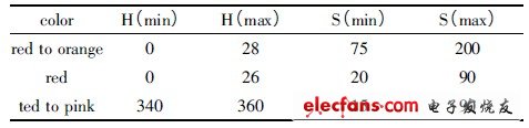 表1 HSV 顏色空間設(shè)置