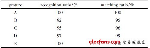 表2 手勢識別匹配率