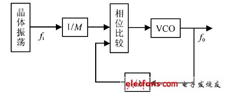 圖2  頻率合成器框圖