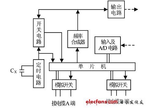 圖1  電纜測(cè)試儀組成框圖