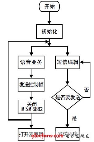 圖6 發(fā)射機(jī)流程圖