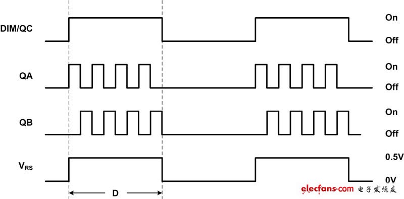 圖 4 PWM 亮度調(diào)節(jié)波形