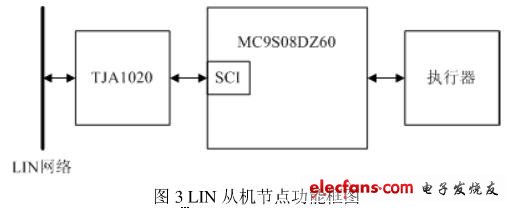 LIN從機(jī)節(jié)點(diǎn)功能框圖