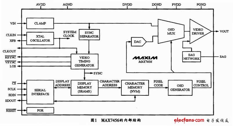 MAX7456芯片的內(nèi)部結(jié)構(gòu)