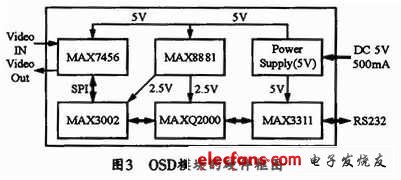 OSD模塊的硬件結(jié)構(gòu)
