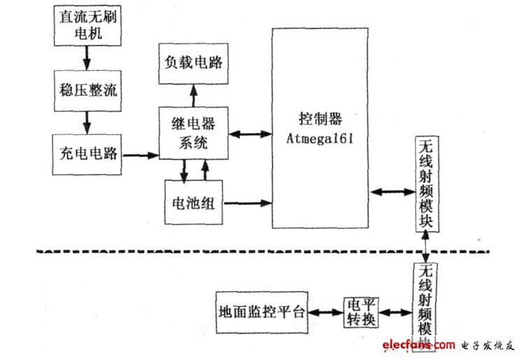 圖1  電源管理系統(tǒng)框架