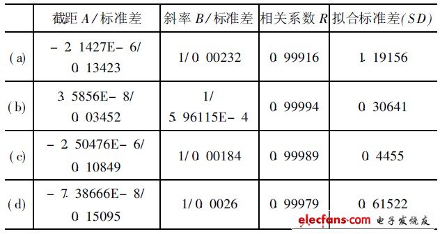 表2  線性擬合結(jié)果