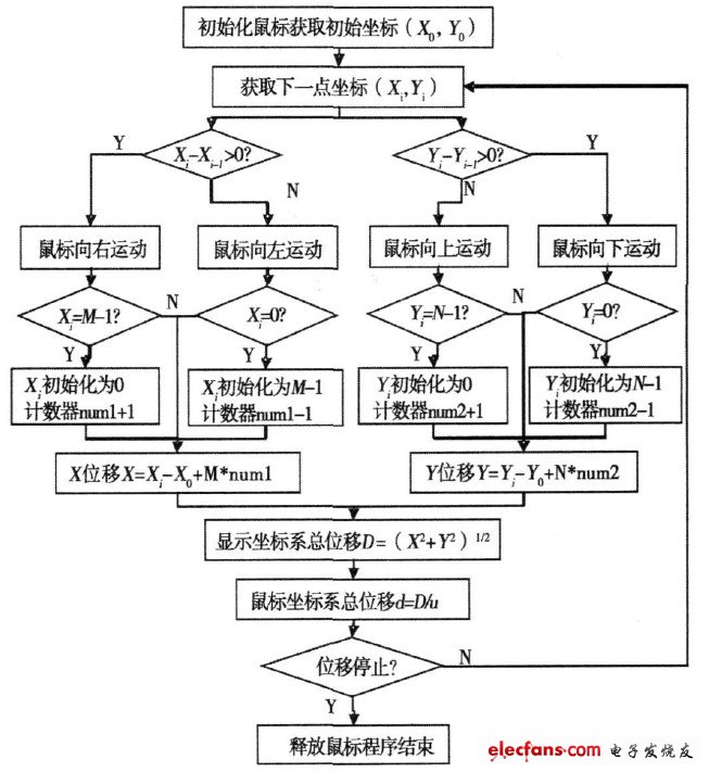 圖1  鼠標(biāo)位移測(cè)量程序流程圖