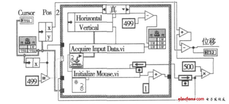 圖2 部分消除邊界的LabVIEW 程序框圖