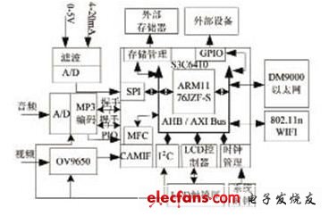 圖1 數(shù)據(jù)采集儀結(jié)構(gòu)圖