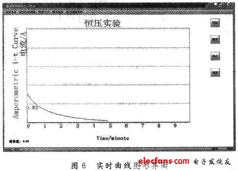 恒電位條件下的I-t實(shí)時(shí)曲線(xiàn)的圖形界面