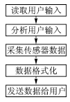  CGI數(shù)據(jù)采集流程