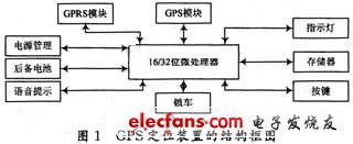 安防型GPS定位裝置的結(jié)構(gòu)框圖